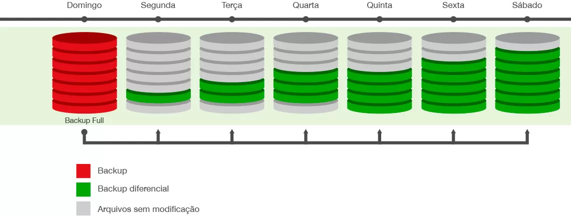 Backup Diferencial