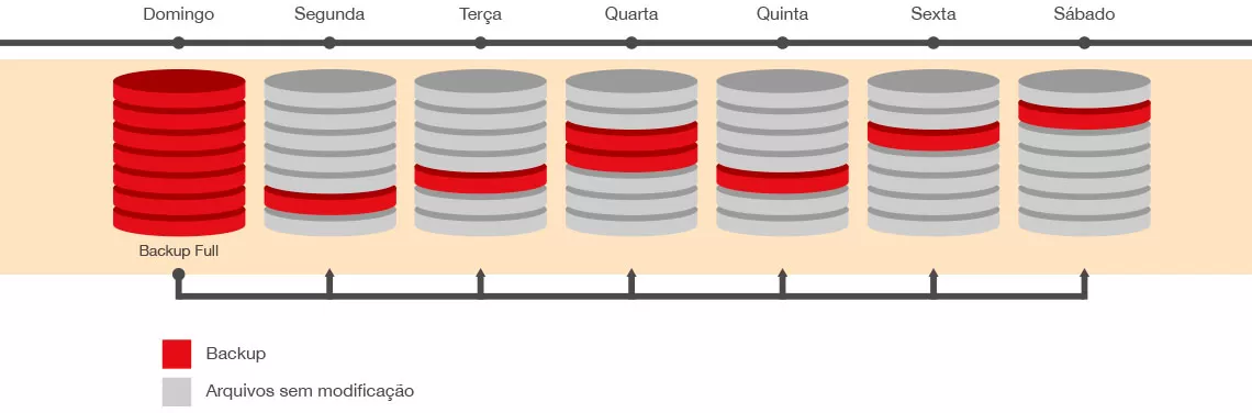 Backup Incremental