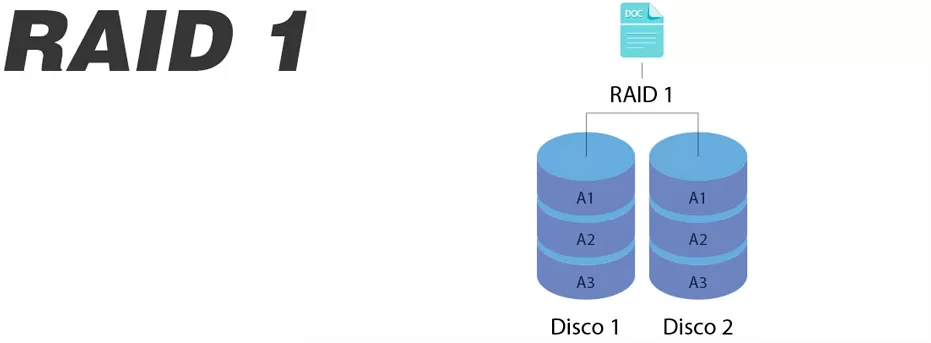 Raid 1 Ou Disk Mirroring